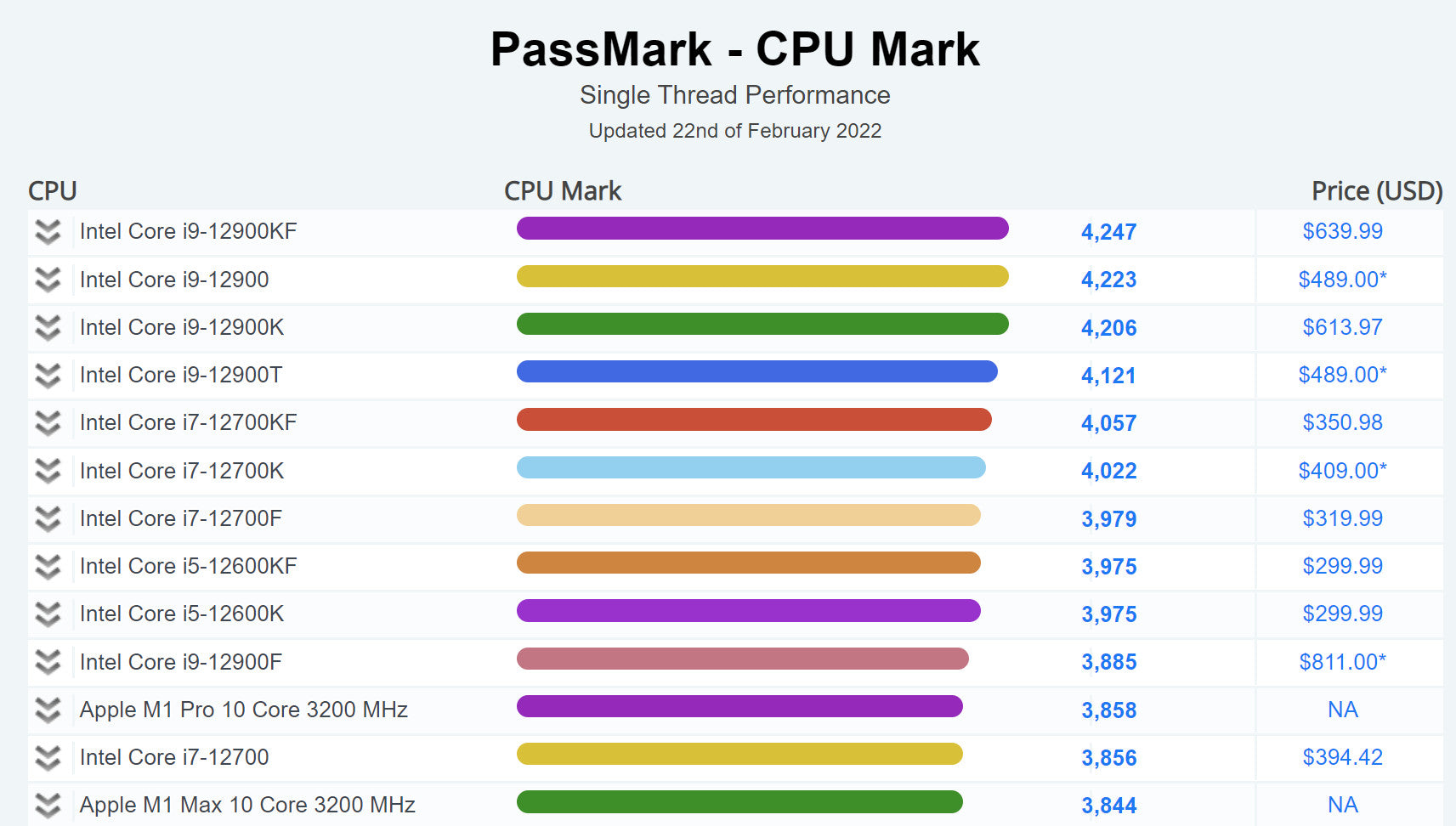 Best Single Core Performance CPU