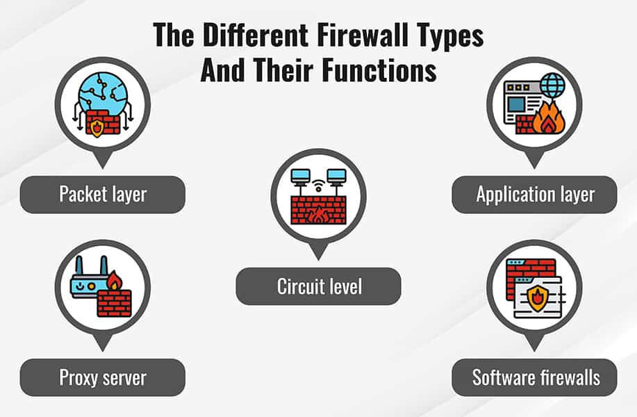 At The Most Basic Level What Does A Firewall Do