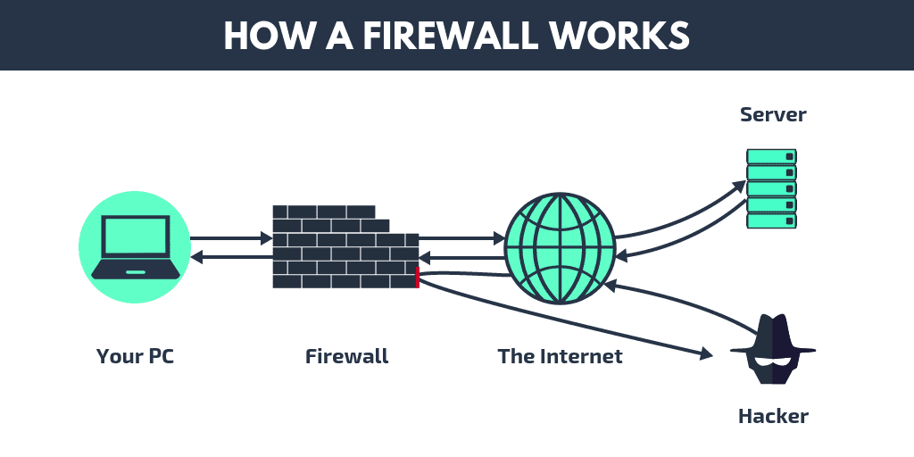 Firewall And How It Works