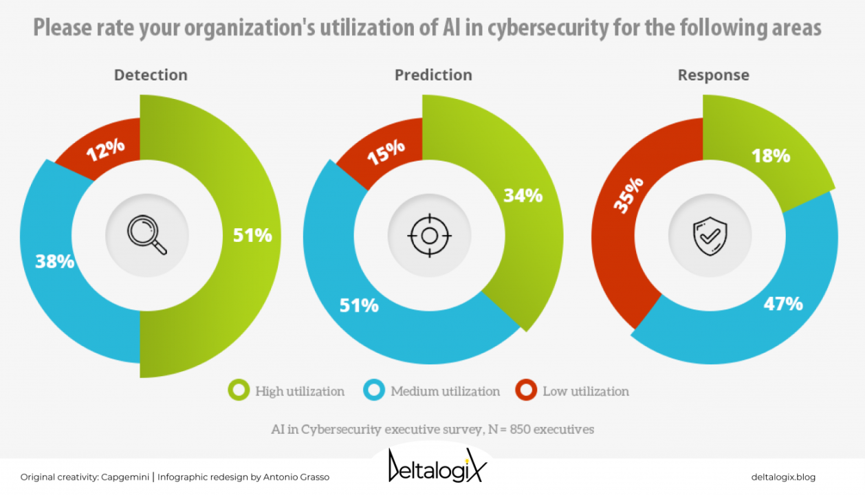 How Is Cybersecurity AI Being Improved