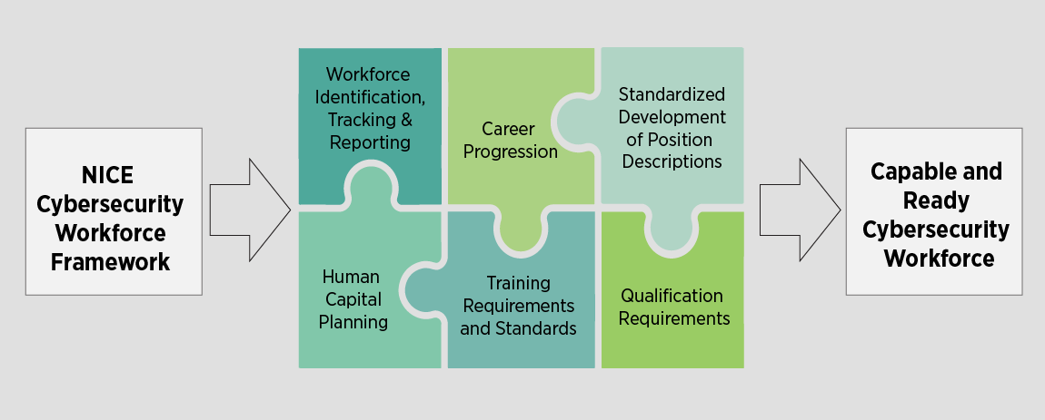 Nice Cybersecurity Workforce Framework Work Roles