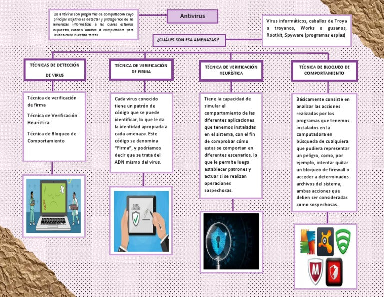 Mapa Conceptual De Virus Y Antivirus Informaticos