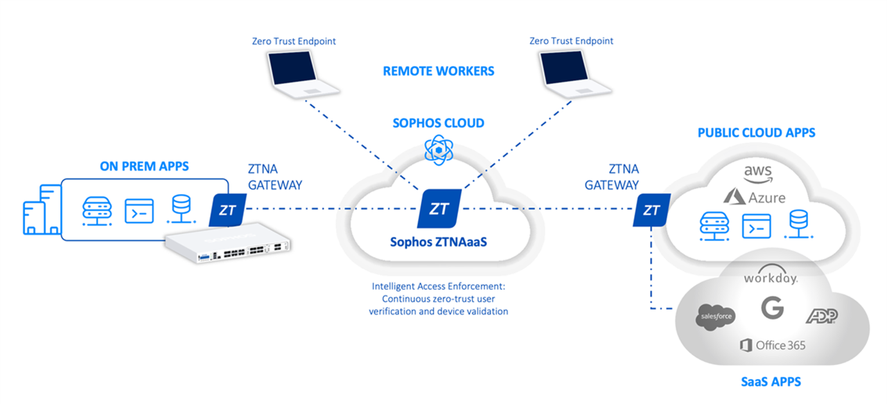 Sophos Firewall Is Supported On Any Public Cloud