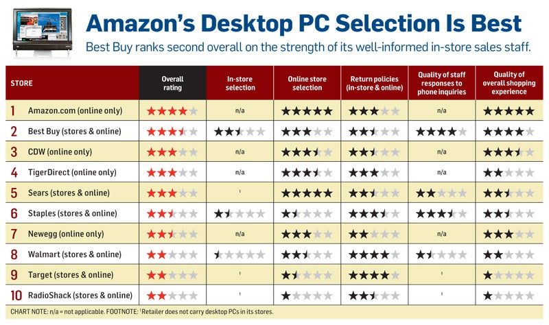 Best Place To Buy CPU