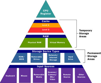 Relationship Between CPU And Ram