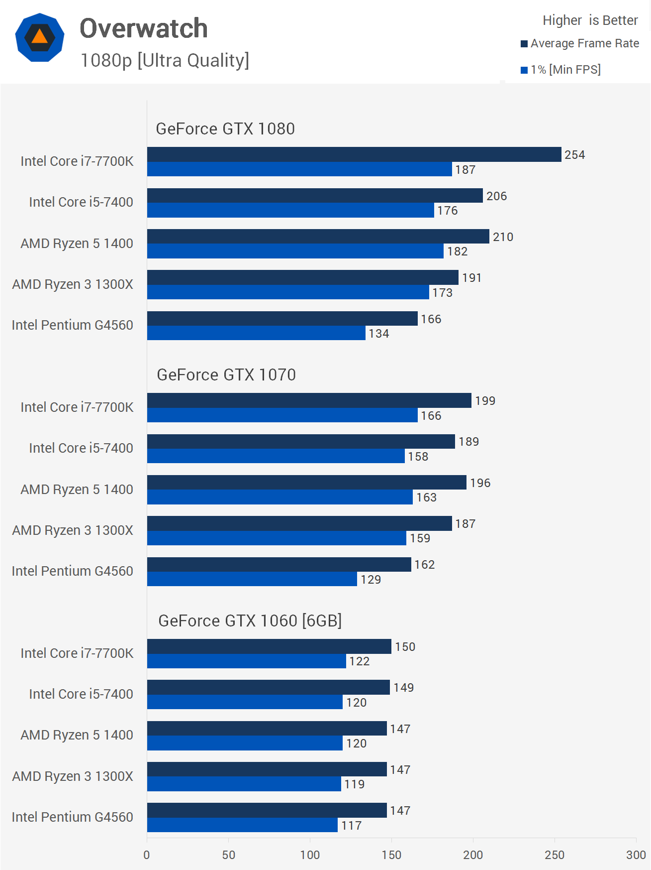 Is Rainbow Six Siege Gpu Or CPU Intensive