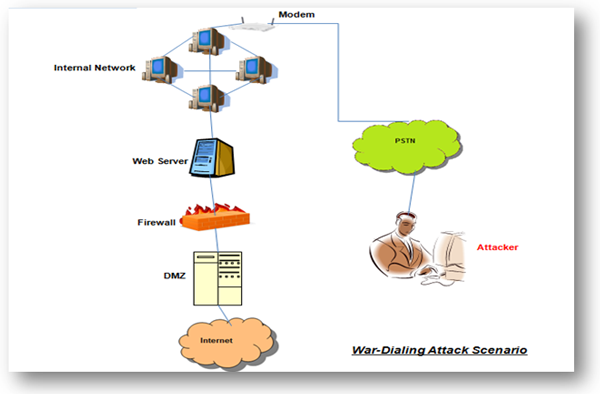 War Dialing Attack In Network Security