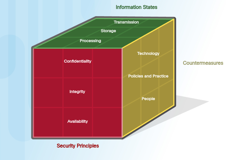 First Dimension Of The Cybersecurity Cube