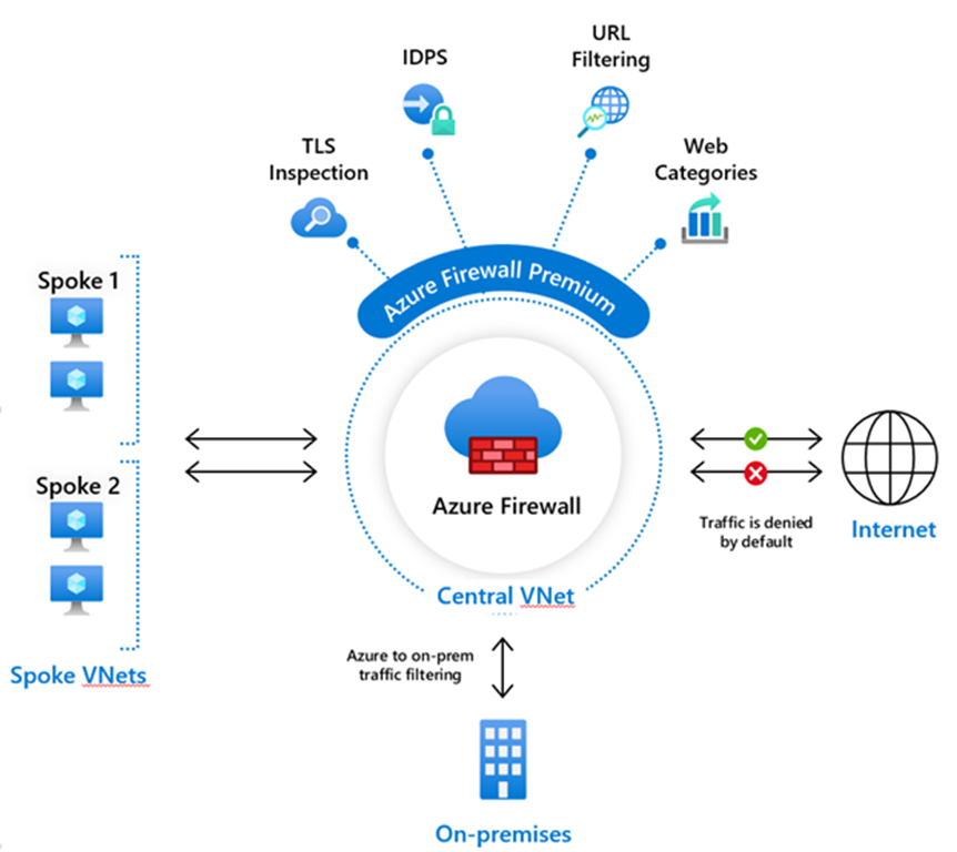 Does Azure Firewall Encrypt Traffic