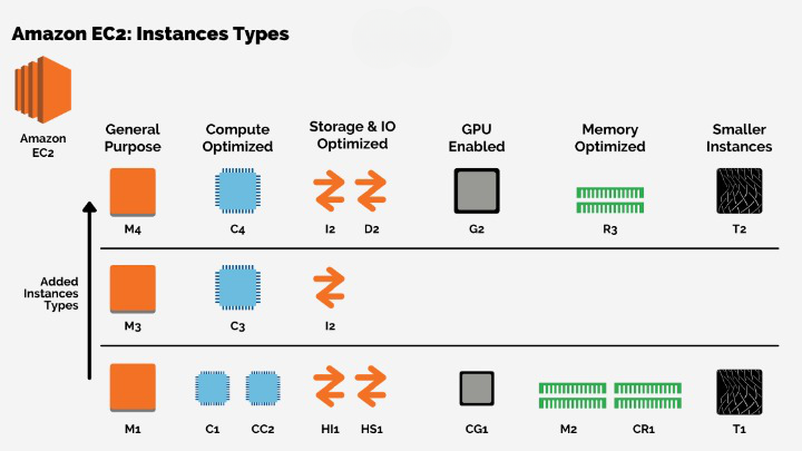 AWS Instance Types CPU Optimized