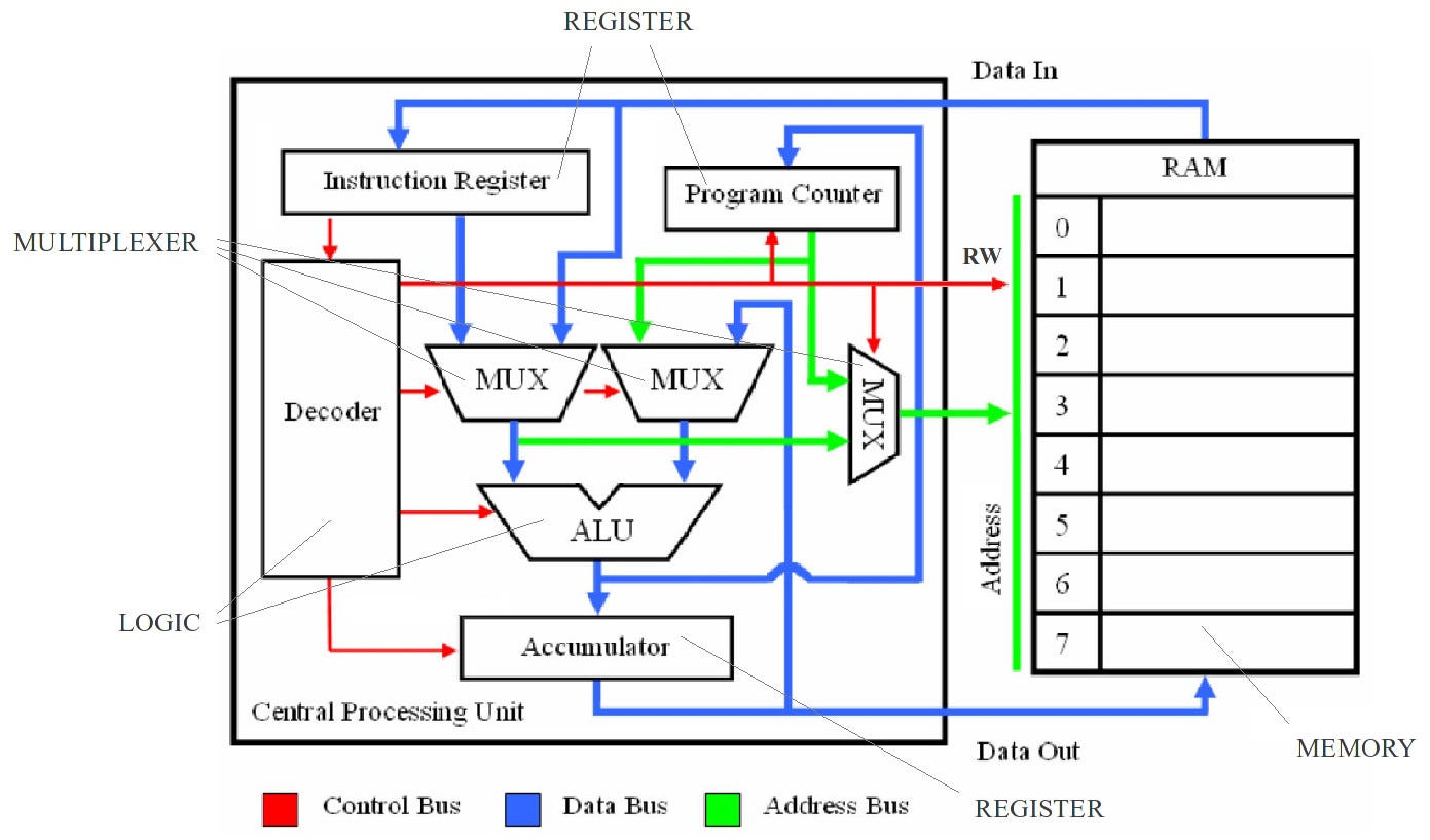 Build A CPU From Logic Gates