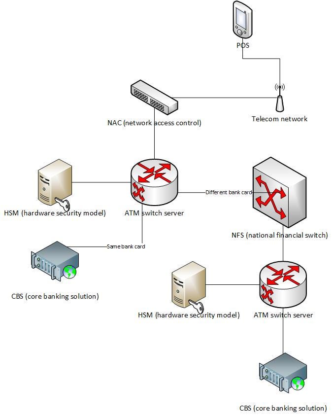 POS Withdrawal Network Security Service