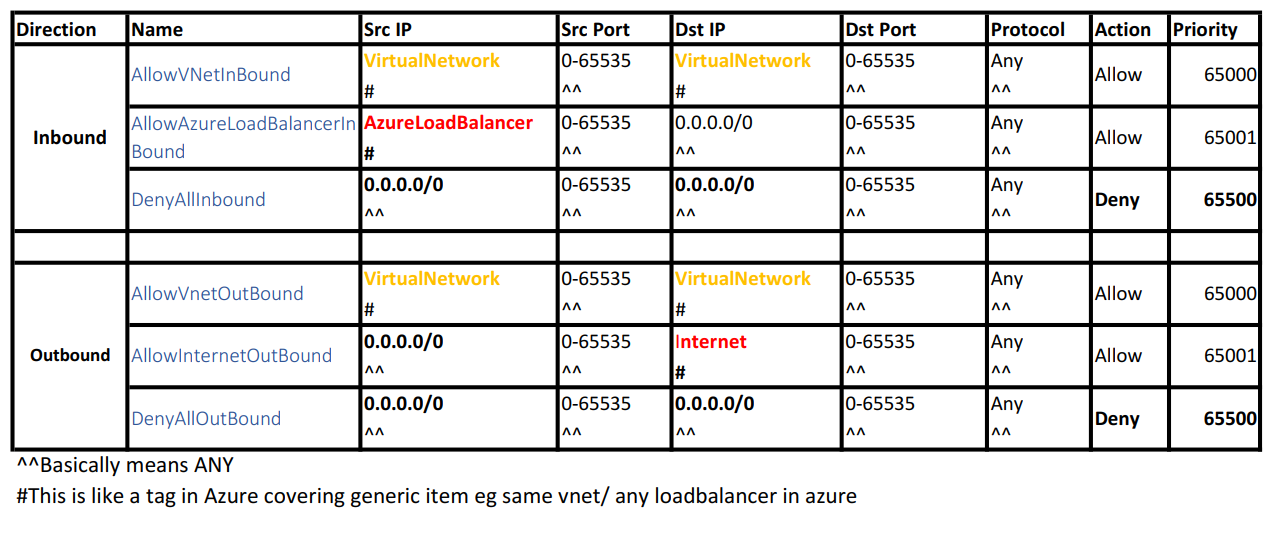 Azure Network Security Group Priority