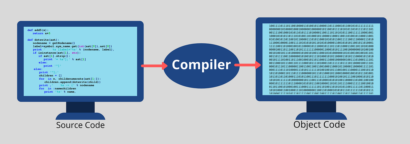 Machine Language Is The Only Language That A CPU Understands