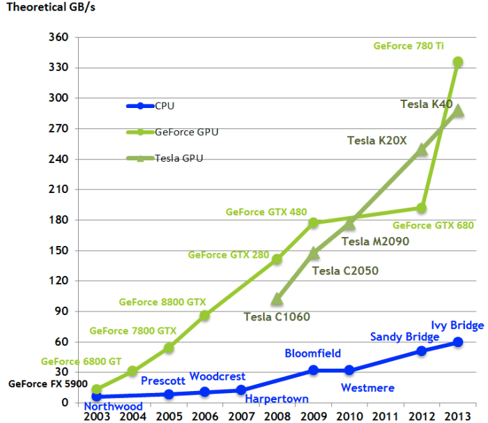 Gpu Vs CPU For Machine Learning