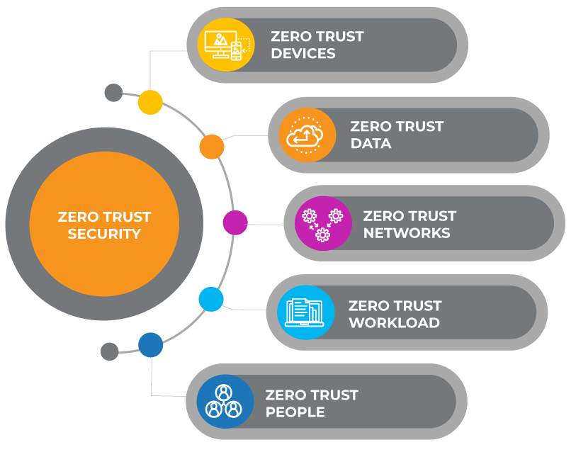 Zero Trust Approach To Network Security