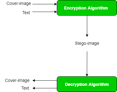 What Is Steganography In Network Security