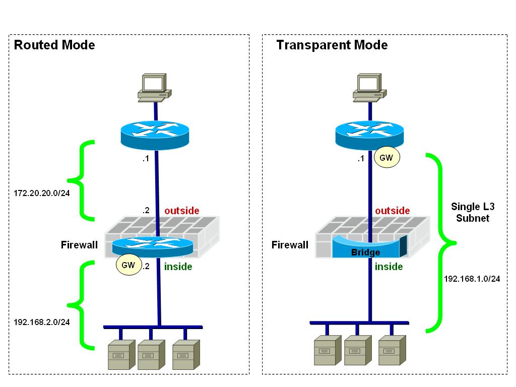 What Is Transparent Firewall