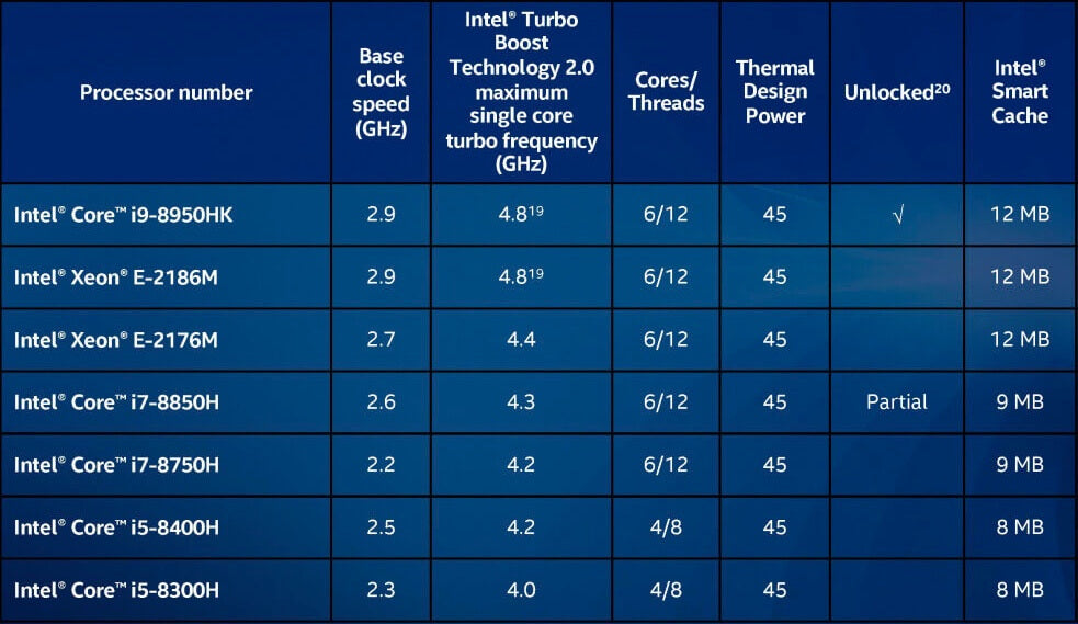 Intel Core I7 CPU Speed