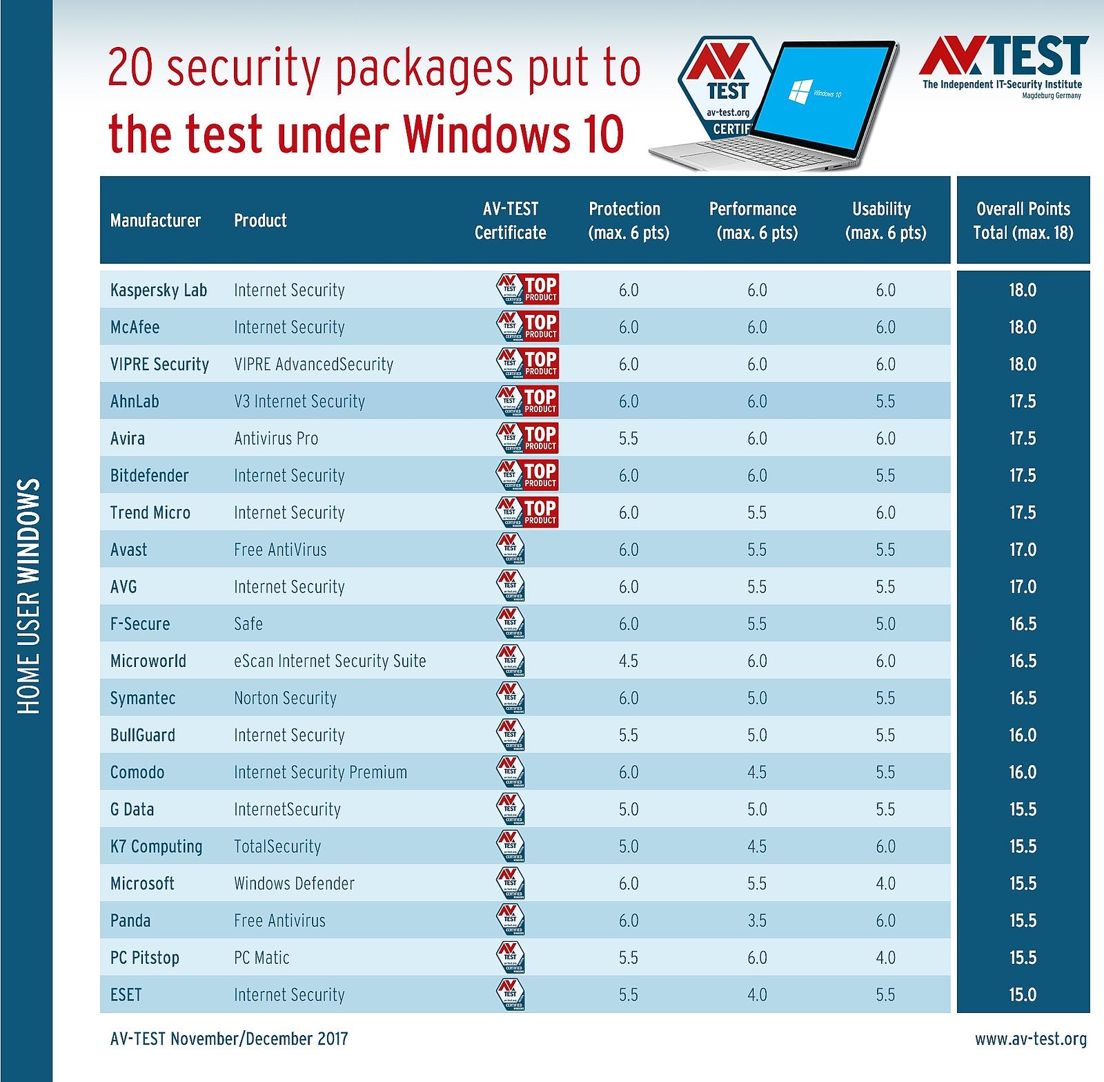 Compare Antivirus For Windows 10