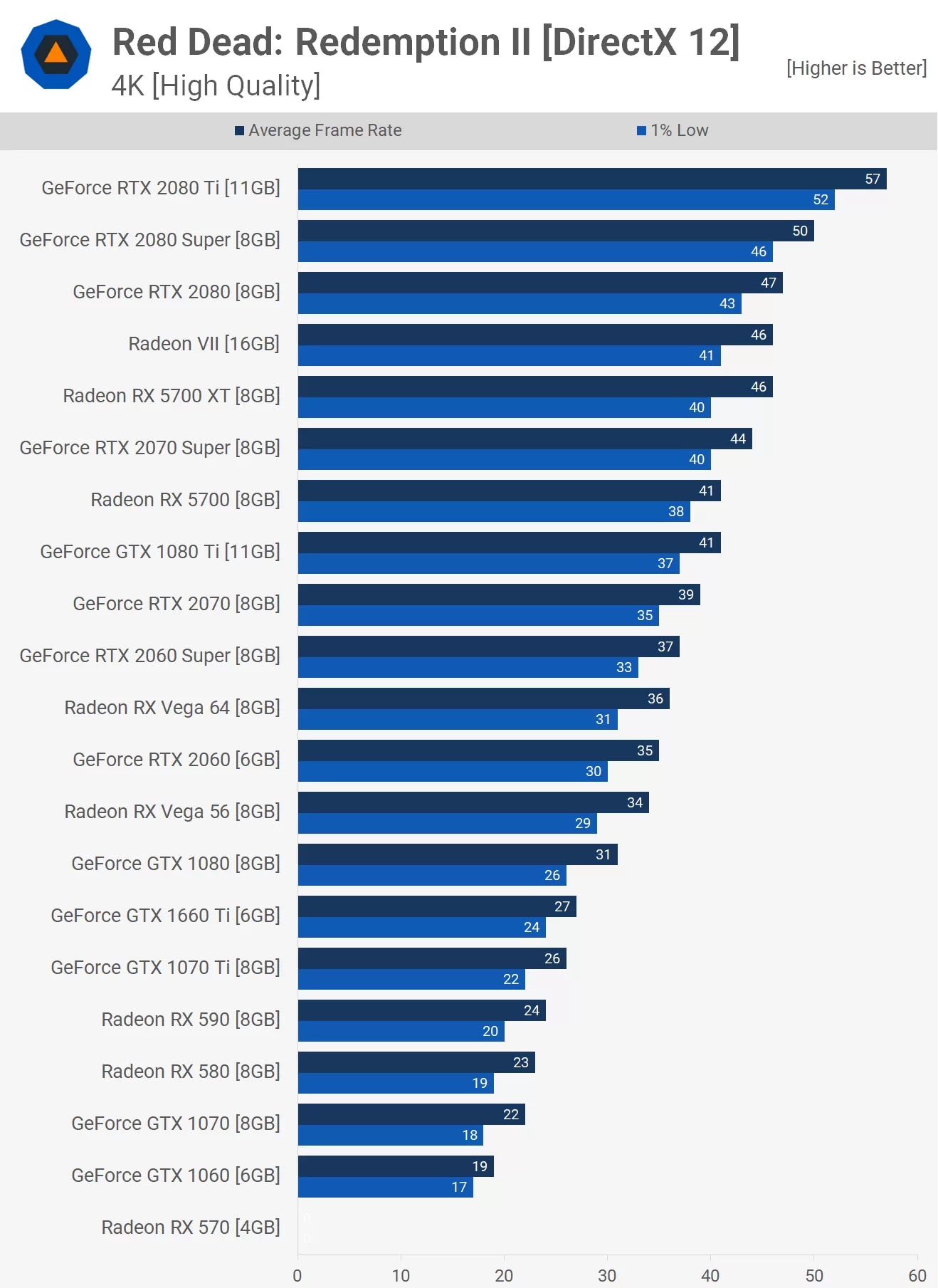 Best Graphics Card For Red Dead 2