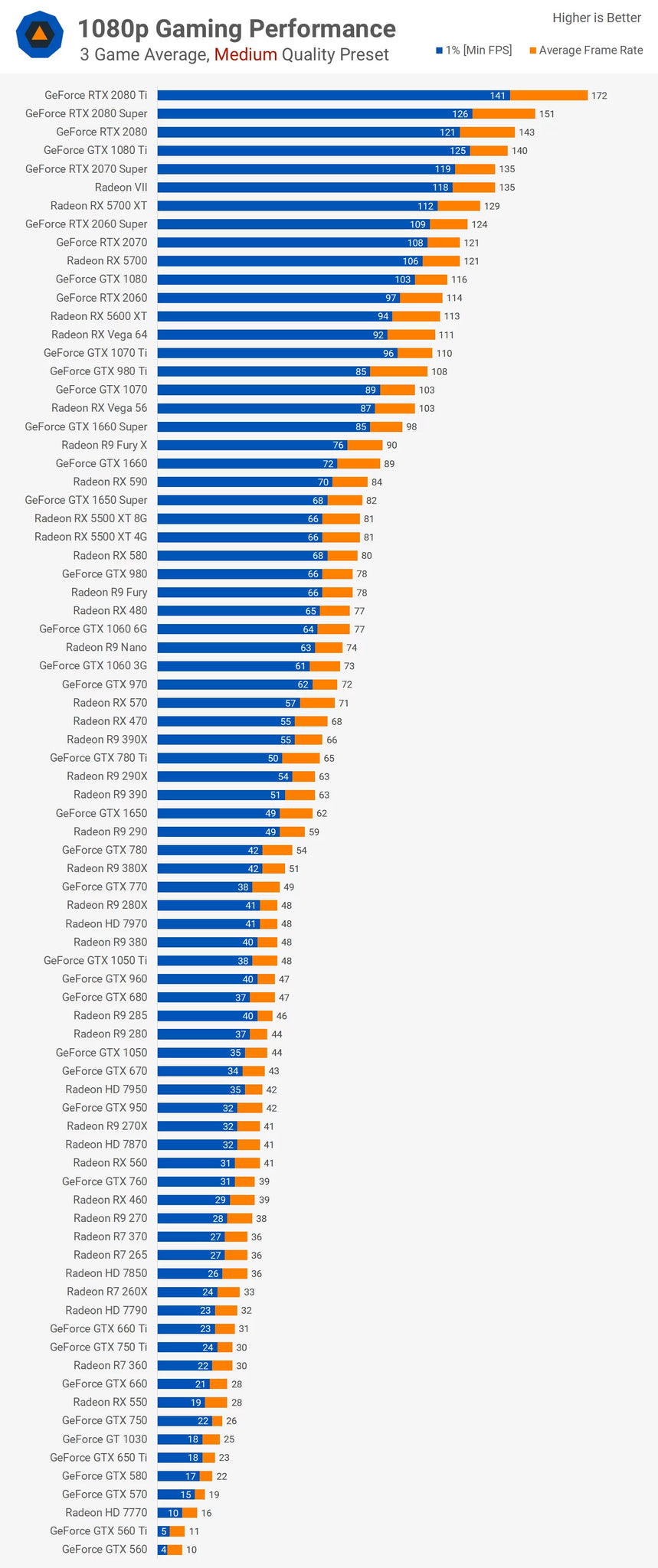 What Is The Average Graphics Card