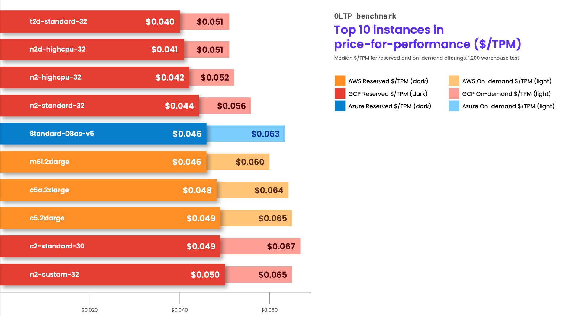 Best Price To Performance CPU 2022