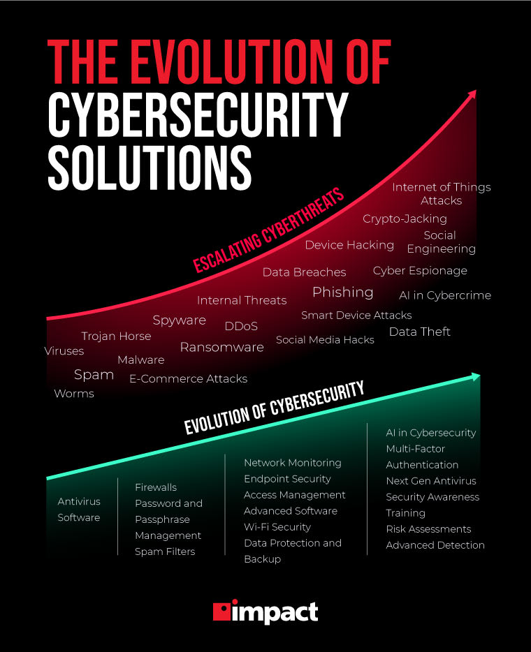 Evolution Of Cybersecurity Solutions For Organizations