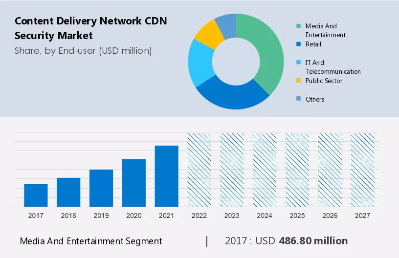 Content Delivery Network Security Market