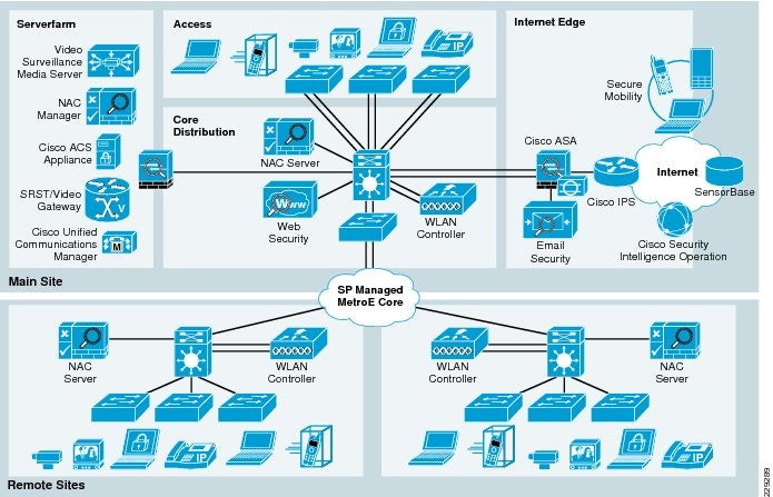 Cisco Network Security Best Practices