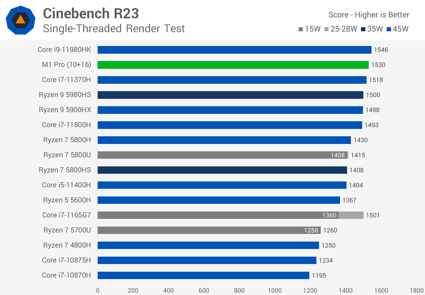 Apple M1 Pro CPU Benchmark