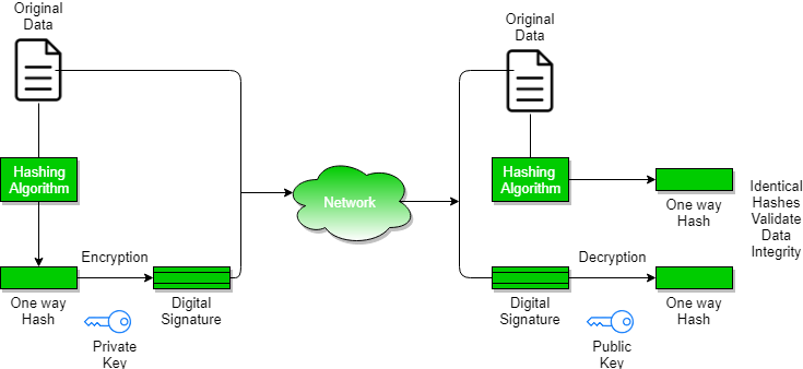 Digital Signature In Cryptography And Network Security