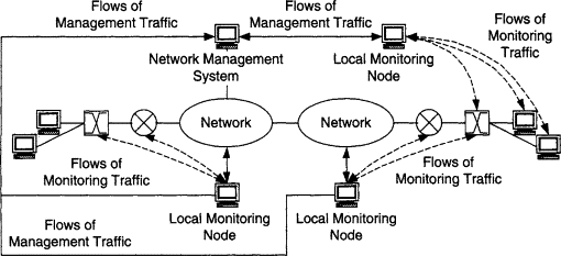 Centralized Account Management In Network Security