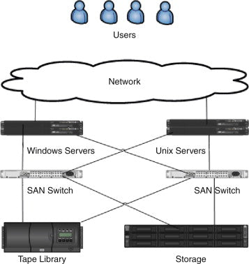 Storage Area Network Security Devices