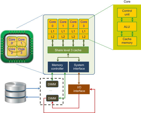 What Is A Core In CPU