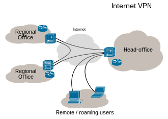 Purpose Of Vpn In Network Security