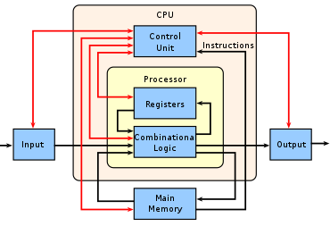 How Does A CPU Work