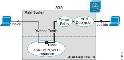 What Is Sfr In Cisco Asa Firewall