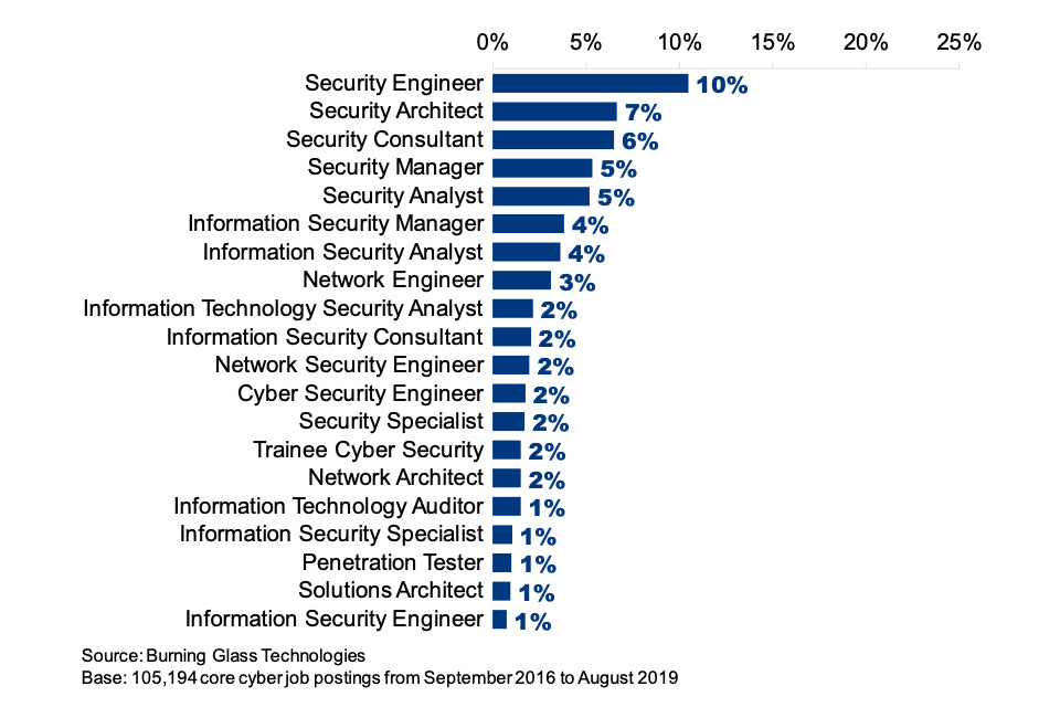 Network Security Jobs In UK