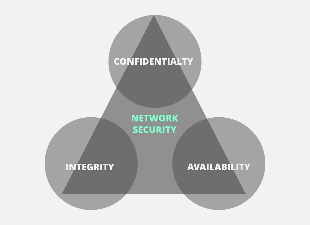 CIA Triad In Network Security