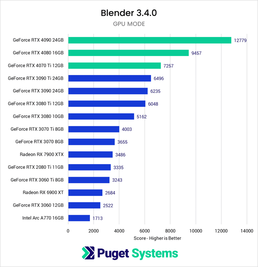 Graphics Card For Blender Rendering