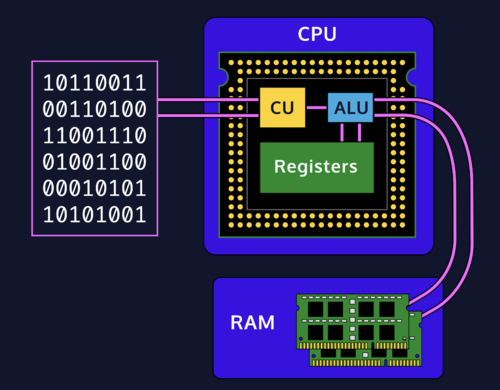 The CPU Consists Of Which Two Parts Quizlet