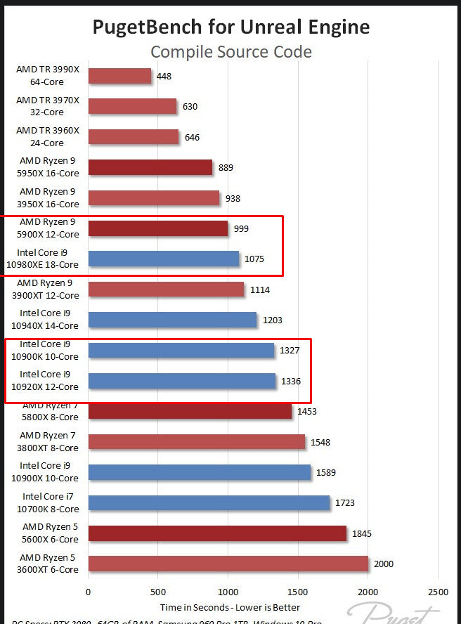 Best CPU For Unreal Engine
