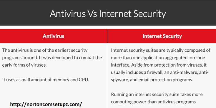 Difference Between Antivirus And Internet Security