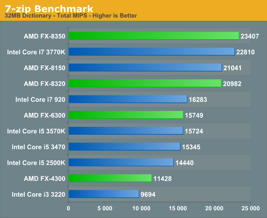 Amd FX 8350 CPU Benchmark