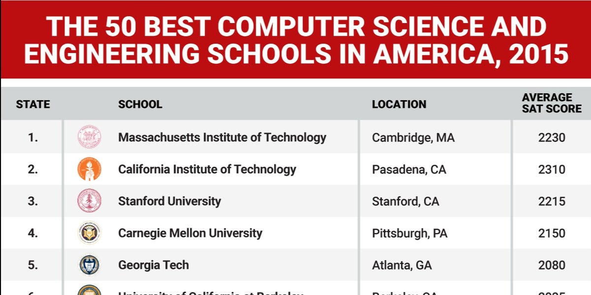 Best Colleges For Computer Hardware Engineering