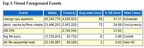 Resmgr CPU Quantum Wait Event