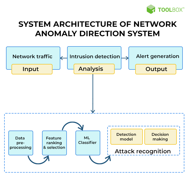 Statistical Anomaly Detection In Network Security