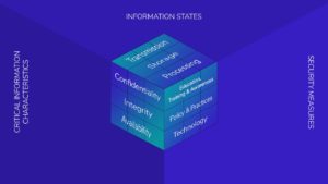 Three Foundational Principles Of The Cybersecurity Domain