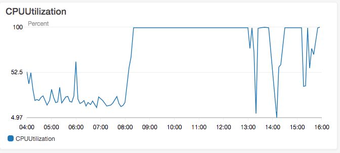 Rds CPU Utilization 100 Postgres